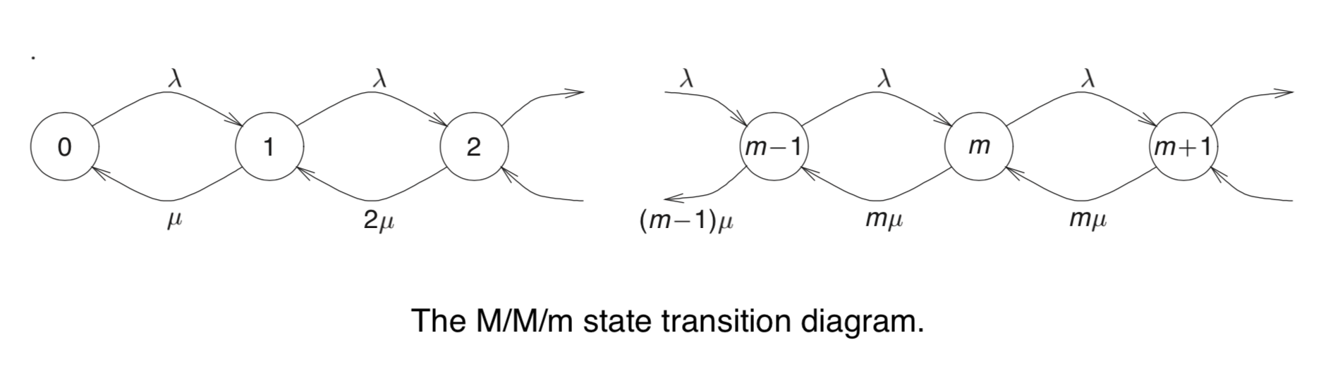 M/M/m 排队系统状态转移图